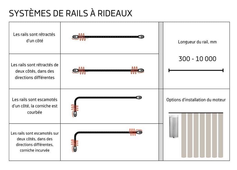 Systèmes de rideaux électriques foto